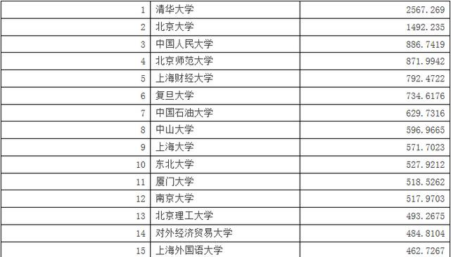 中国211大学海外网络传播力排名清华大学居首