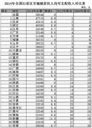 收入增长如何更公平