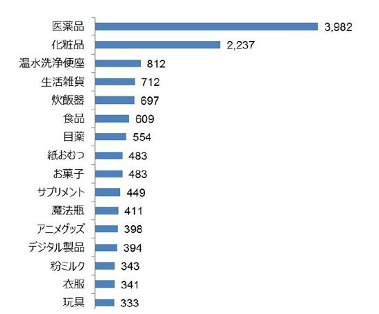 国人赴日旅游抢购医药品比马桶盖更悲哀