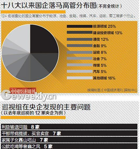 国企反腐提速
