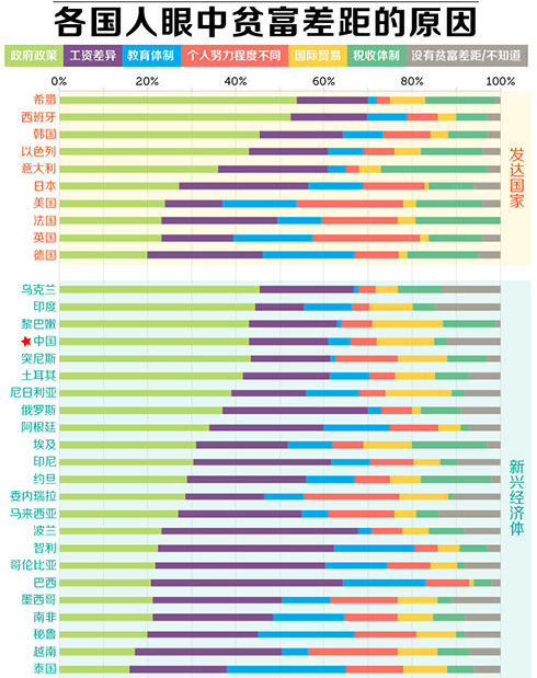 各国贫富差距原因调查分析