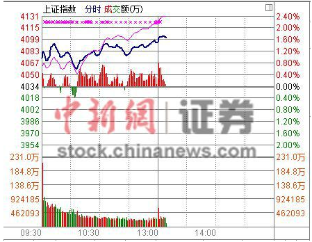 A股午后继续窜高