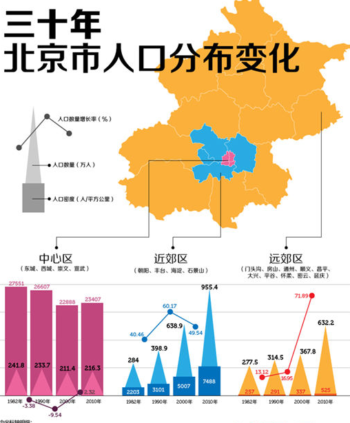30年来北京人口分布变化