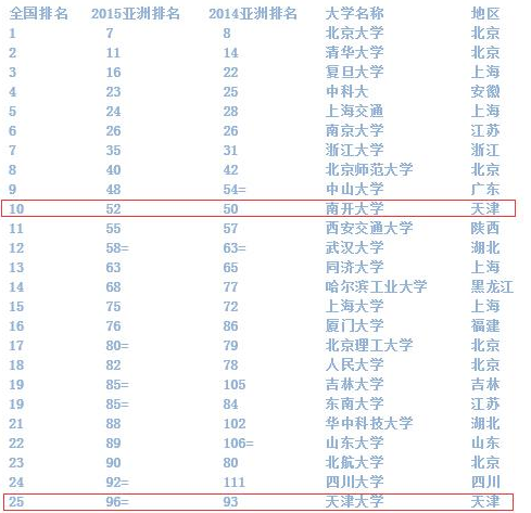 中国110所大学进入亚洲300强