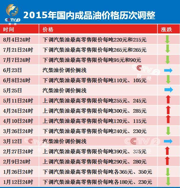 国内油价四连跌 每升油降价一毛多