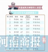 《福布斯》中文版发布2015华人富豪榜 李留法成豫