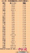 25个省一季度城镇居民收入出炉 上海属最高