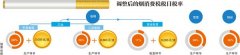 我国将再度上调烟草税 香烟将涨价10%以上